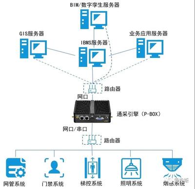 通采引擎 国内首款物联网多设备、多系统数据接入智能硬件的创新突破